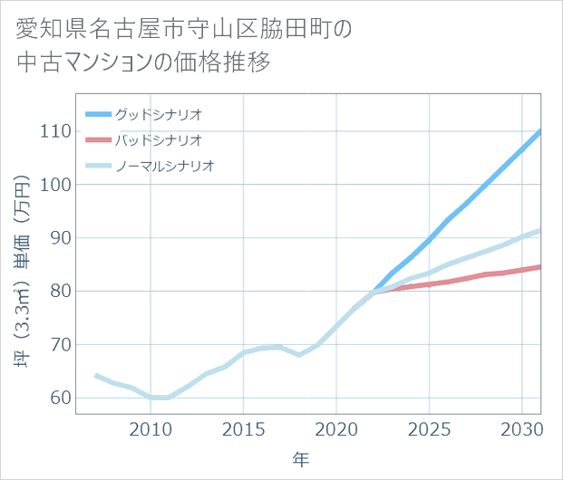 愛知県名古屋市守山区脇田町の中古マンション価格推移