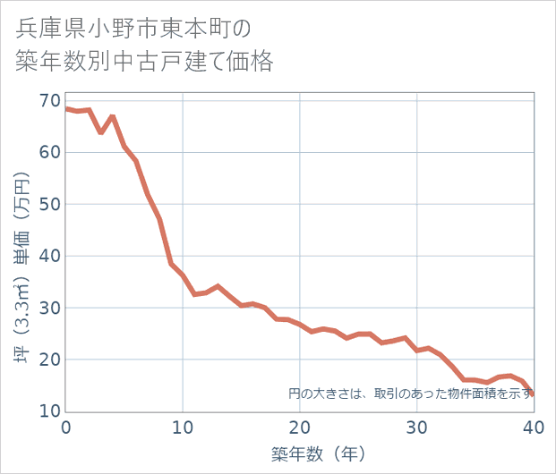 兵庫県小野市東本町の築年数別の中古戸建て坪単価