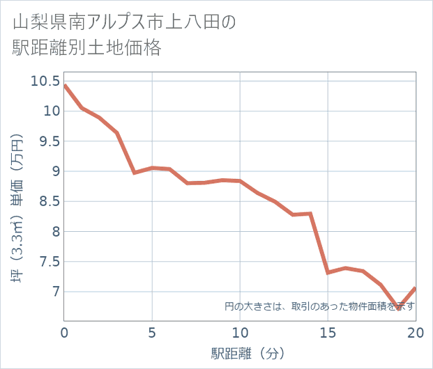 山梨県南アルプス市上八田の徒歩距離別の土地坪単価
