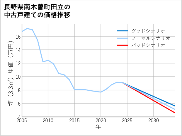 長野県南木曽町田立の中古戸建て価格推移