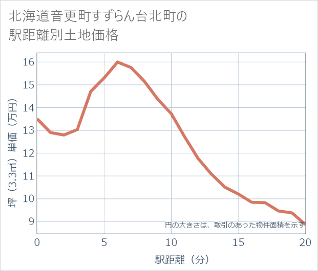 北海道音更町すずらん台北町の徒歩距離別の土地坪単価