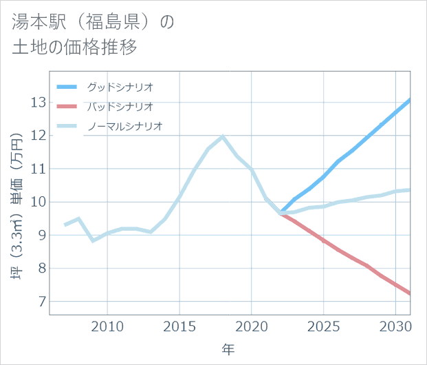 湯本駅(福島県)の土地価格推移