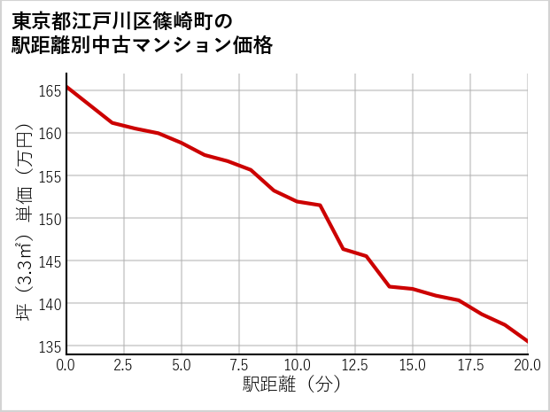 東京都江戸川区篠崎町の徒歩距離別の中古マンション坪単価