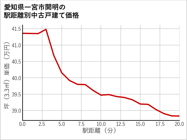 愛知県一宮市開明の徒歩距離別の中古戸建て坪単価
