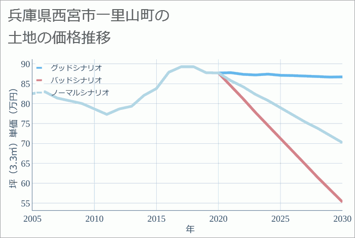 兵庫県西宮市一里山町の土地価格推移