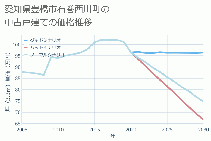 愛知県豊橋市石巻西川町の中古戸建て価格推移