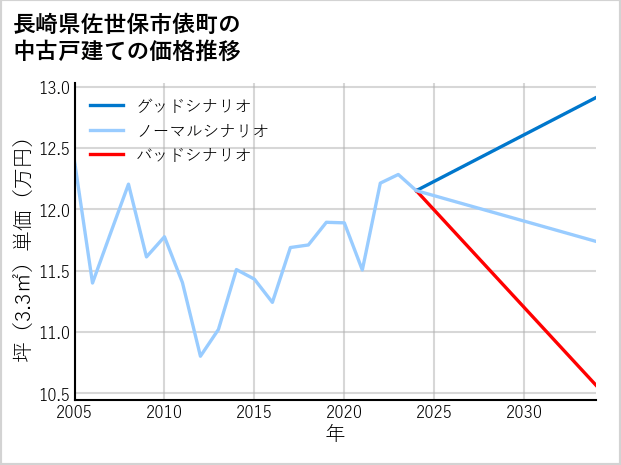 長崎県佐世保市俵町の中古戸建て価格推移