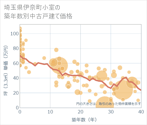 埼玉県伊奈町小室の築年数別の中古戸建て坪単価