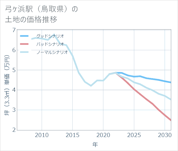 弓ケ浜駅(鳥取県)の土地価格推移