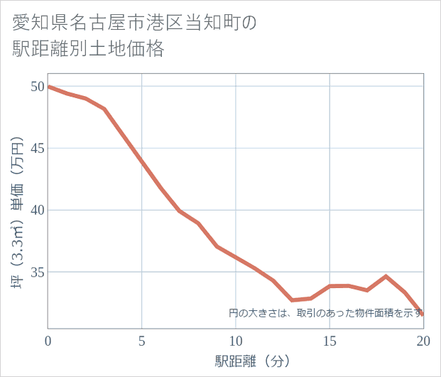 愛知県名古屋市港区当知町の徒歩距離別の土地坪単価