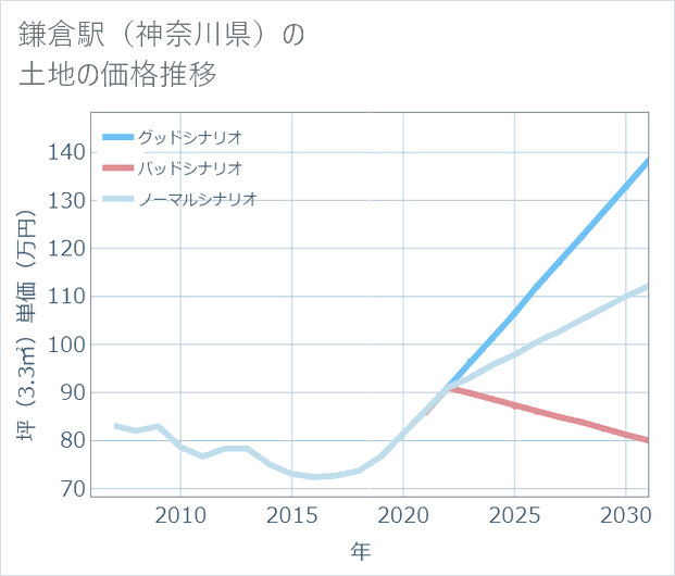 鎌倉駅(神奈川県)の土地価格推移