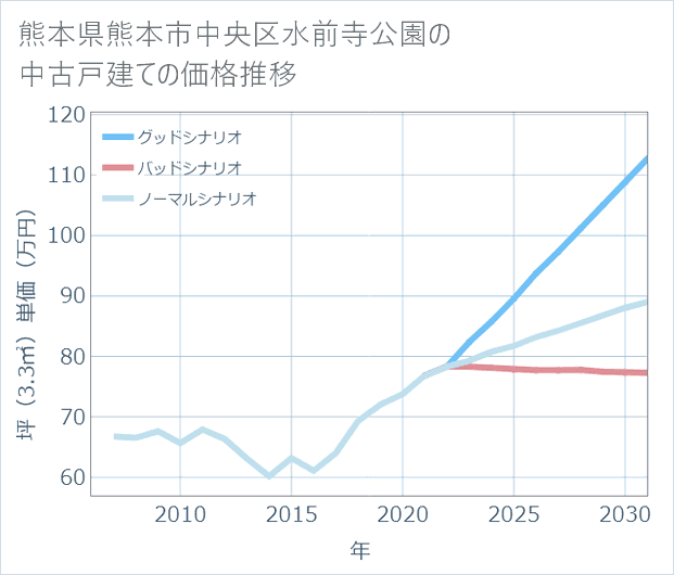 熊本県熊本市中央区水前寺公園の中古戸建て価格推移