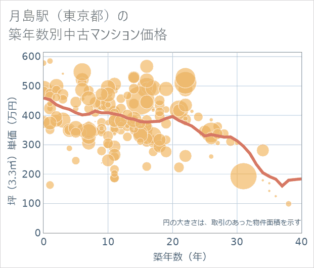 月島駅(東京都)の築年数別の中古マンション坪単価