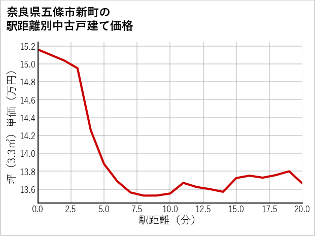 奈良県五條市新町の徒歩距離別の中古戸建て坪単価