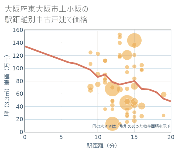 大阪府東大阪市上小阪の徒歩距離別の中古戸建て坪単価