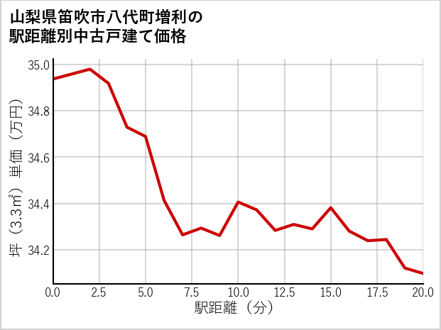 山梨県笛吹市八代町増利の徒歩距離別の中古戸建て坪単価
