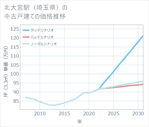 北大宮駅(埼玉県)の中古戸建て価格推移