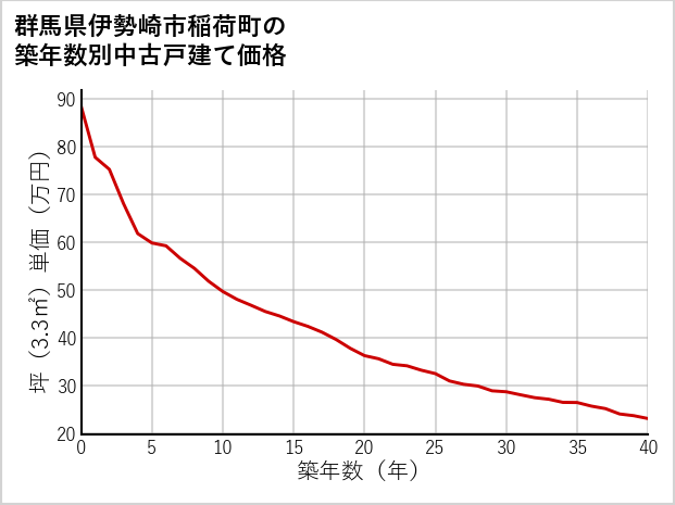 群馬県伊勢崎市稲荷町の築年数別の中古戸建て坪単価