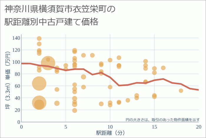 神奈川県横須賀市衣笠栄町の徒歩距離別の中古戸建て坪単価