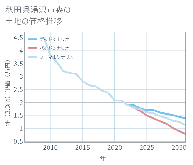 秋田県湯沢市森の土地価格推移