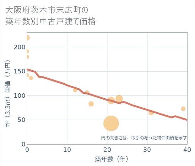 大阪府茨木市末広町の築年数別の中古戸建て坪単価