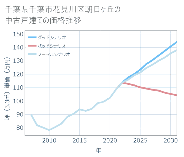 千葉県千葉市花見川区朝日ケ丘の中古戸建て価格推移