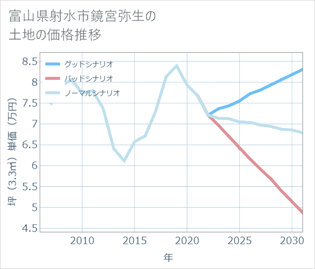 富山県射水市鏡宮弥生の土地価格推移