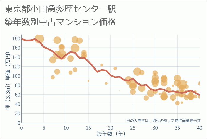 小田急多摩センター駅（東京都）の築年数別の中古マンション坪単価