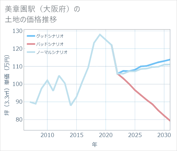 美章園駅(大阪府)の土地価格推移