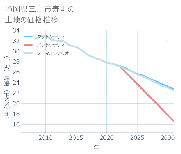 静岡県三島市寿町の土地価格推移