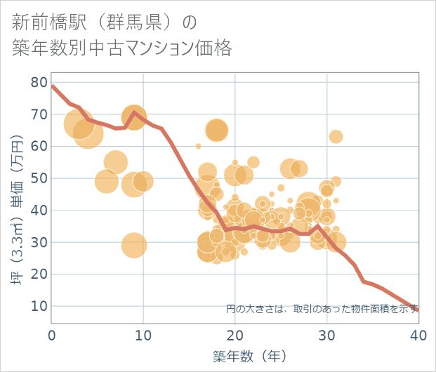 新前橋駅(群馬県)の築年数別の中古マンション坪単価