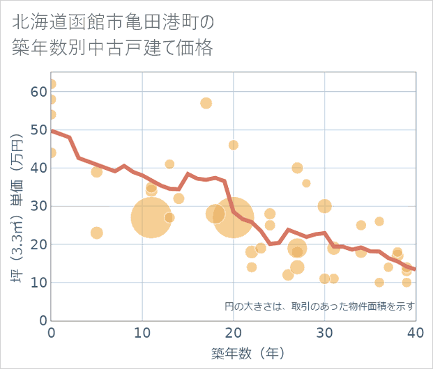 北海道函館市亀田港町の築年数別の中古戸建て坪単価
