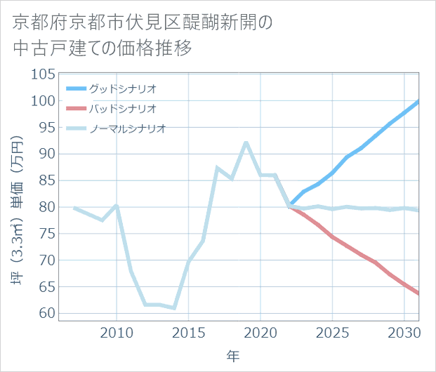 京都府京都市伏見区醍醐新開の中古戸建て価格推移