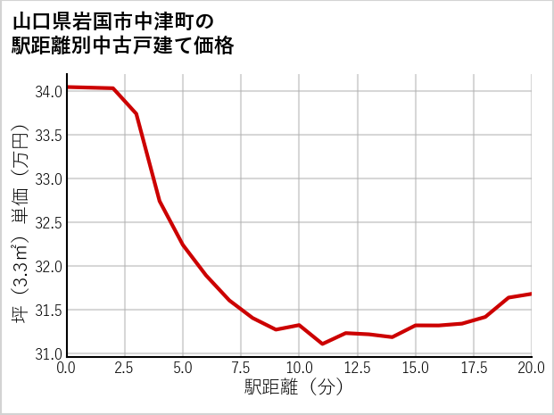 山口県岩国市中津町の徒歩距離別の中古戸建て坪単価