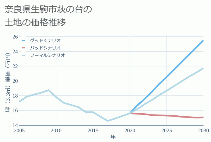 奈良県生駒市萩の台の土地価格推移