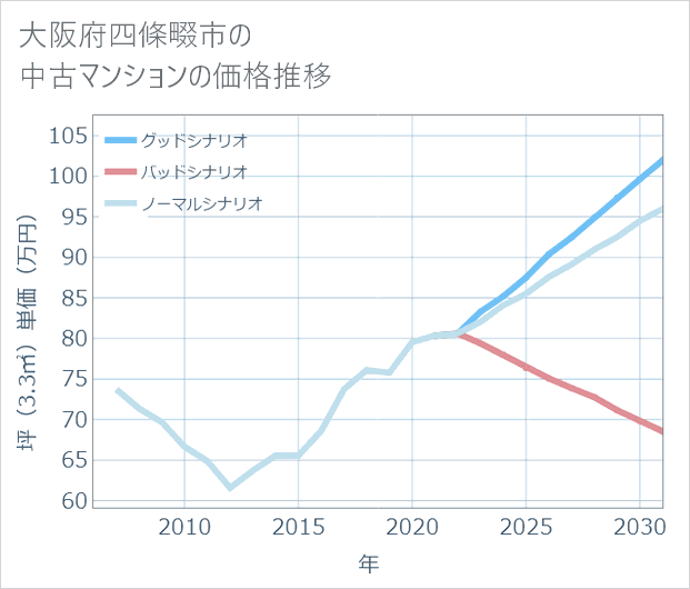 大阪府四條畷市の中古マンション価格推移