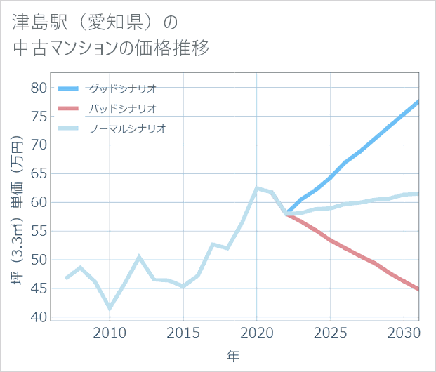 津島駅(愛知県)の中古マンション価格推移