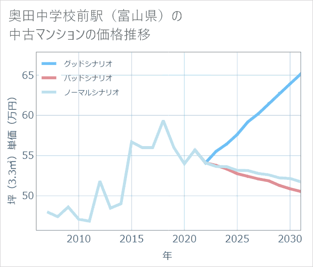 奥田中学校前駅(富山県)の中古マンション価格推移