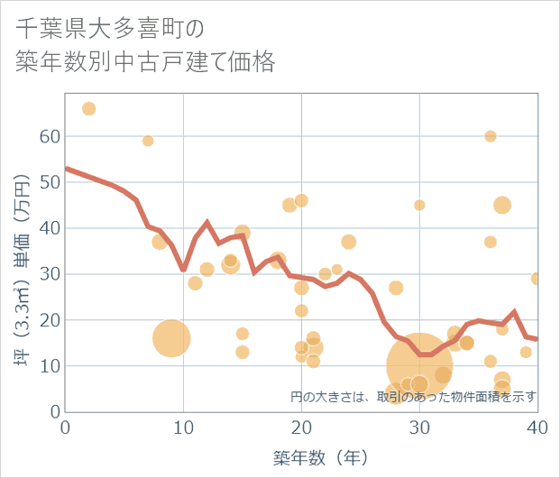 千葉県大多喜町の築年数別の中古戸建て坪単価