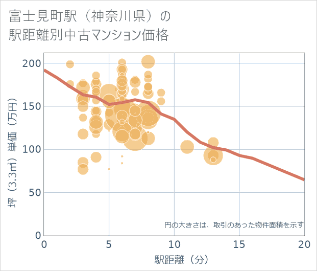 富士見町駅(神奈川県)の徒歩距離別の中古マンション坪単価