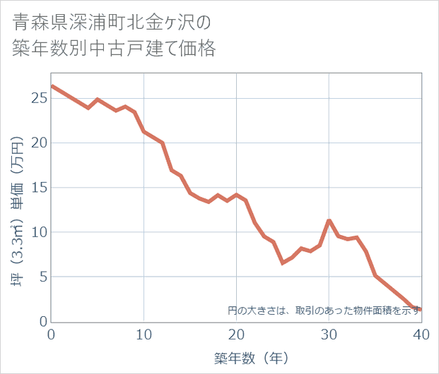 青森県深浦町北金ケ沢の築年数別の中古戸建て坪単価