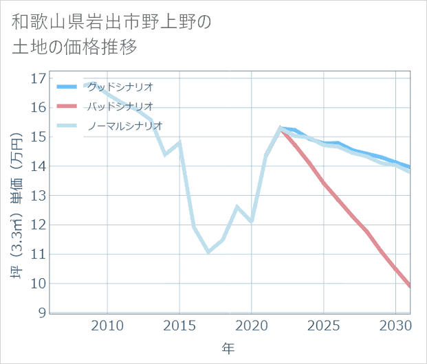 和歌山県岩出市野上野の土地価格推移