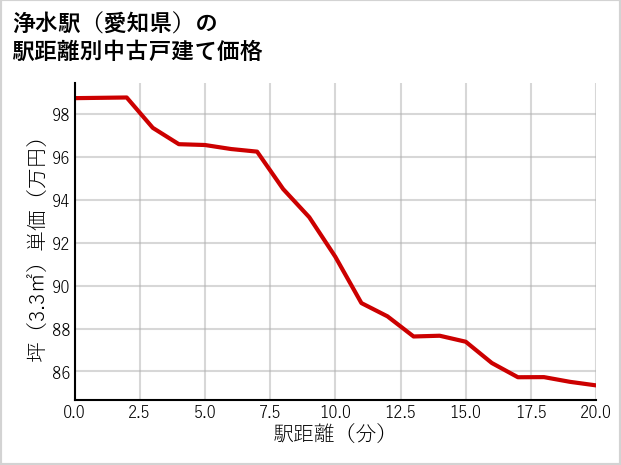 浄水駅（愛知県）の徒歩距離別の中古戸建て坪単価