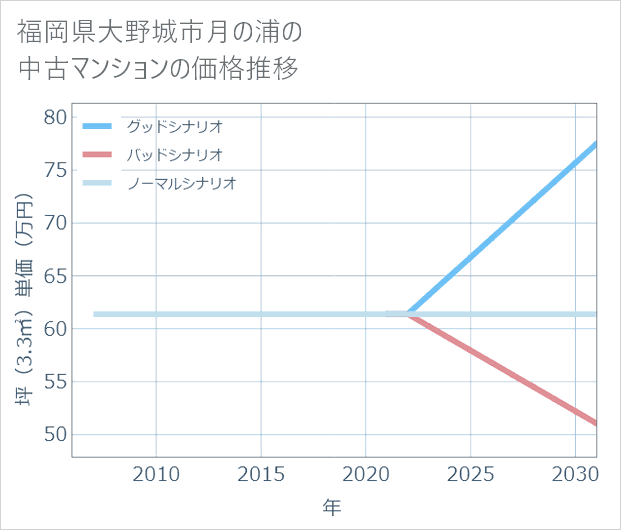 福岡県大野城市月の浦の中古マンション価格推移