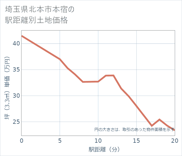 埼玉県北本市本宿の徒歩距離別の土地坪単価