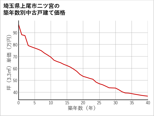 埼玉県上尾市二ツ宮の築年数別の中古戸建て坪単価