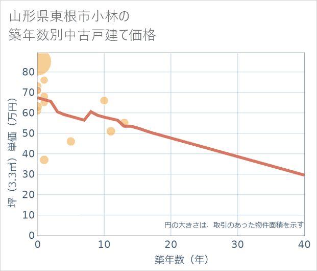 山形県東根市小林の築年数別の中古戸建て坪単価