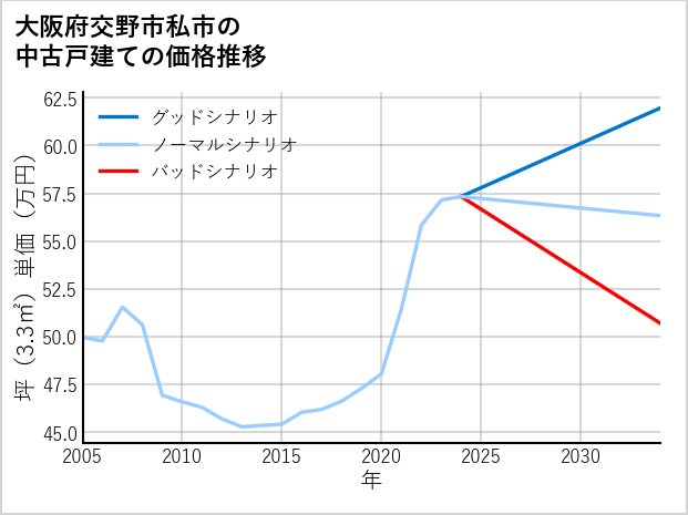 大阪府交野市私市の中古戸建て価格推移