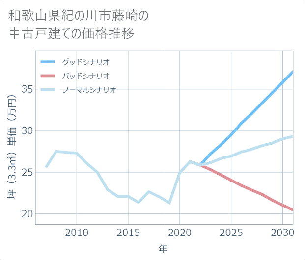 和歌山県紀の川市藤崎の中古戸建て価格推移
