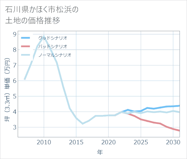 石川県かほく市松浜の土地価格推移